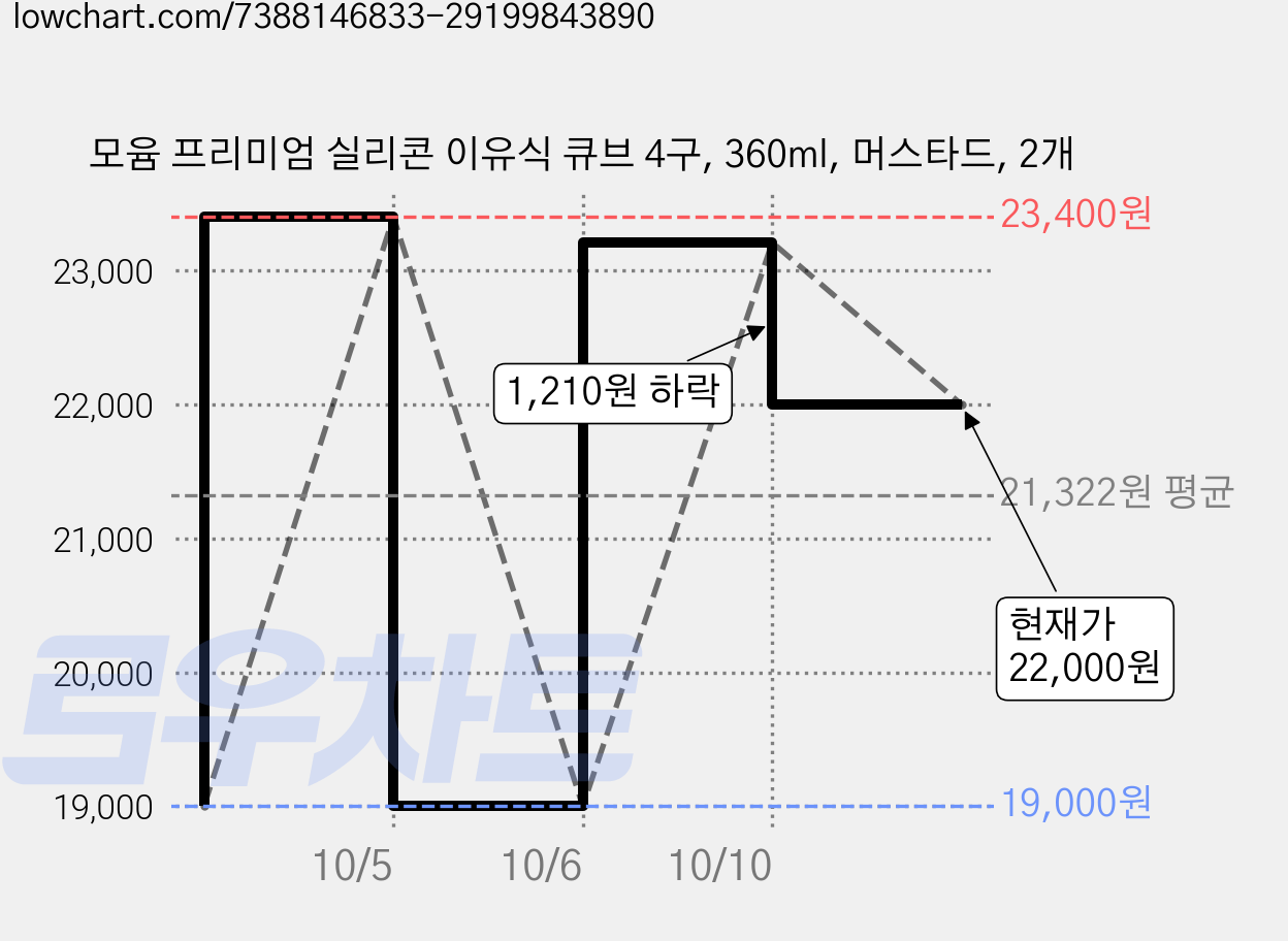 모윰 프리미엄 실리콘 이유식 큐브 4구, 360ml, 머스타드, 2개 가격 변동 차트, 현재가 22,000원, 관측 최저가 19,000원