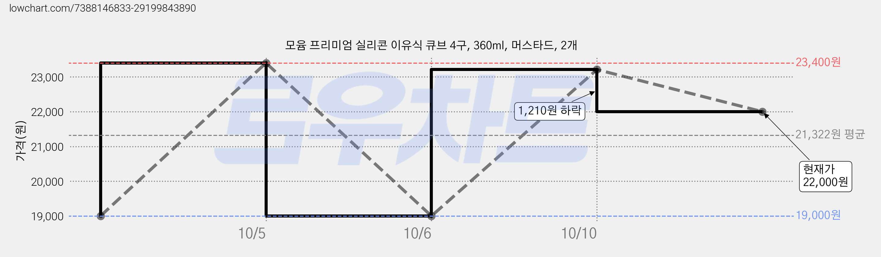 모윰 프리미엄 실리콘 이유식 큐브 4구, 360ml, 머스타드, 2개 가격 변동 차트, 현재가 22,000원, 관측 최저가 19,000원