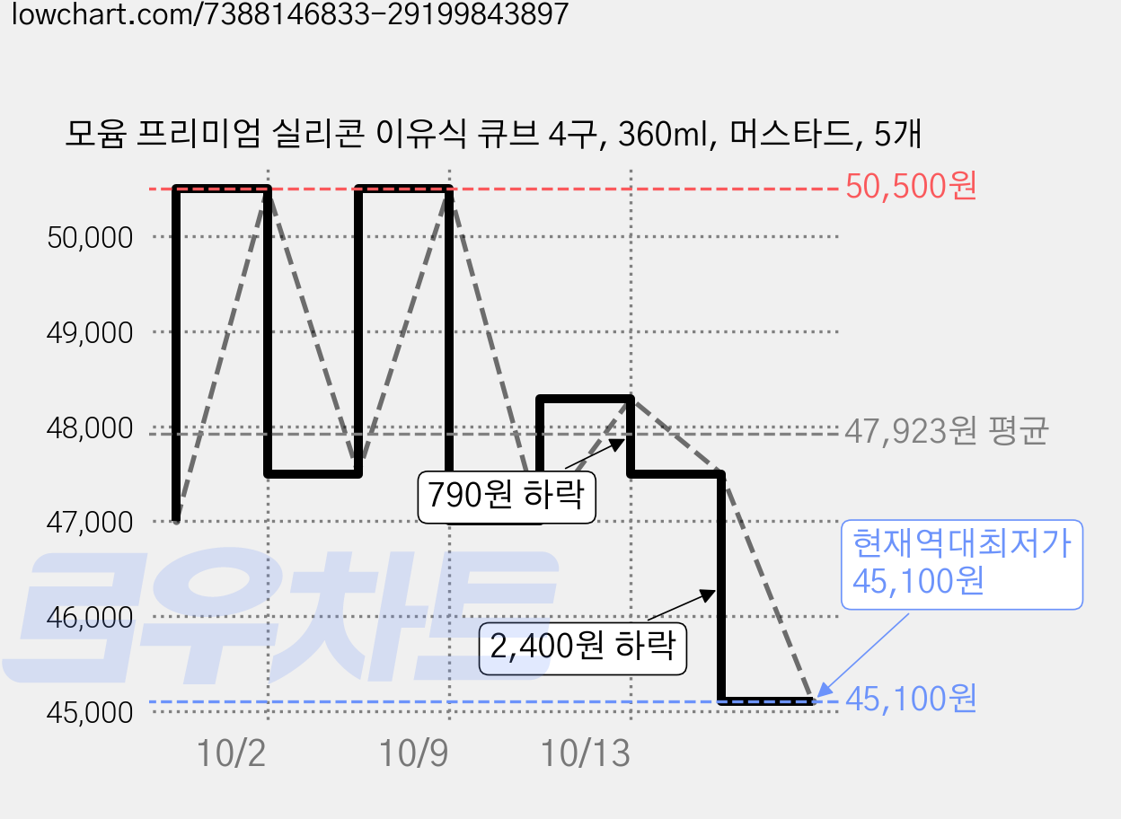 모윰 프리미엄 실리콘 이유식 큐브 4구, 360ml, 머스타드, 5개 가격 변동 차트, 현재가 45,100원, 역대최저가