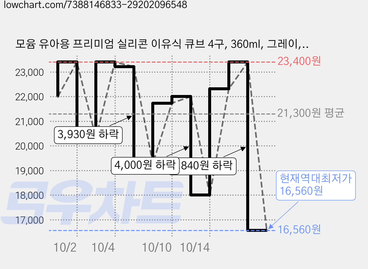 모윰 유아용 프리미엄 실리콘 이유식 큐브 4구, 360ml, 그레이, 2개 가격 변동 차트, 현재가 16,560원, 역대최저가