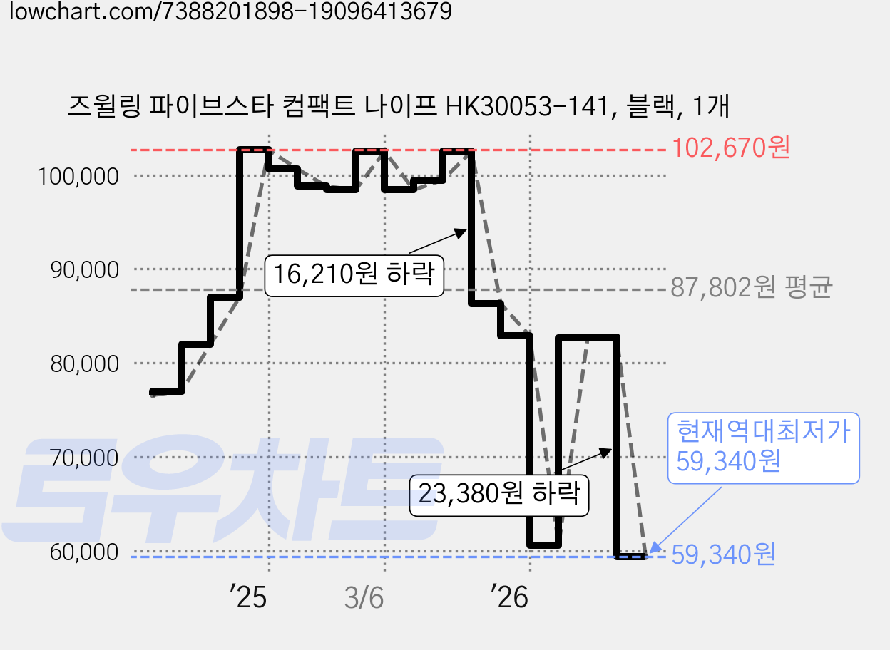 즈윌링 파이브스타 컴팩트 나이프 HK30053-141, 블랙, 1개 가격 변동 차트, 현재가 59,340원, 역대최저가