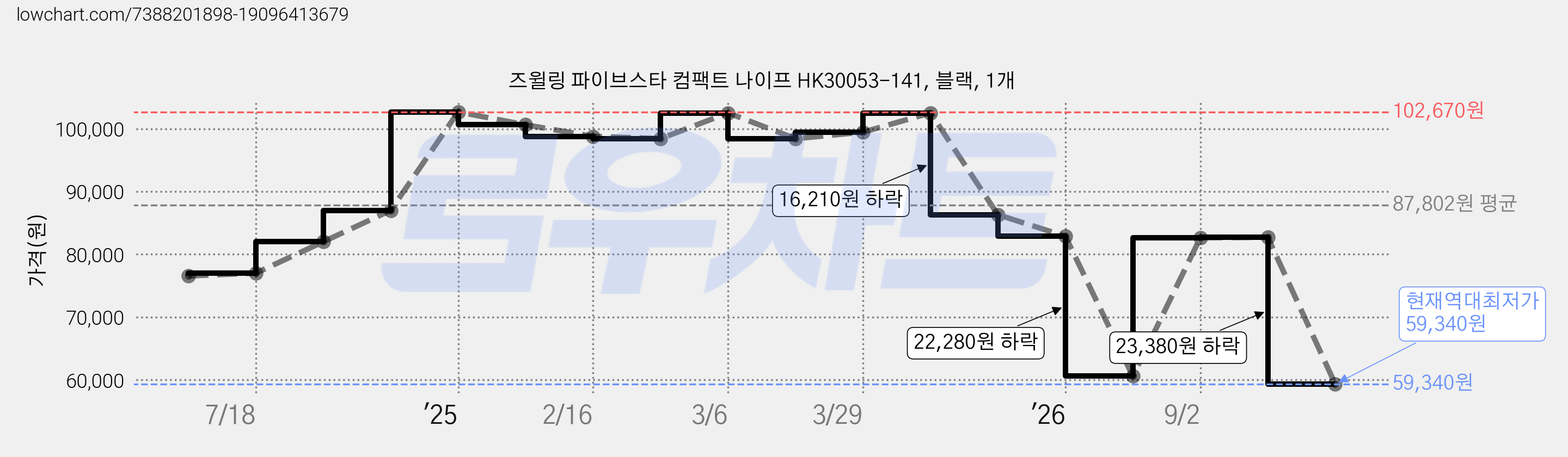 즈윌링 파이브스타 컴팩트 나이프 HK30053-141, 블랙, 1개 가격 변동 차트, 현재가 59,340원, 역대최저가