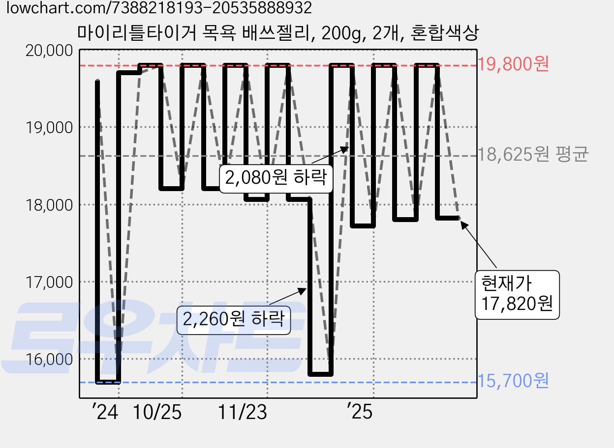 마이리틀타이거 목욕 배쓰젤리, 200g, 2개, 혼합색상 가격 변동 차트, 현재가 17,820원, 관측 최저가 15,700원