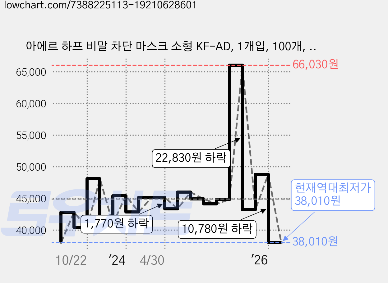 아에르 하프 비말 차단 마스크 소형 KF-AD, 1개입, 100개, 화이트 가격 변동 차트, 현재가 38,010원, 역대최저가