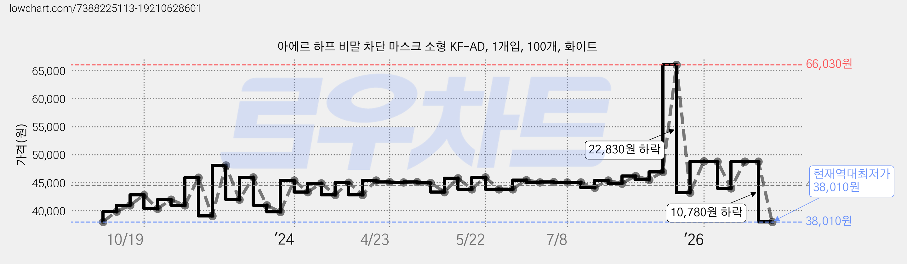 아에르 하프 비말 차단 마스크 소형 KF-AD, 1개입, 100개, 화이트 가격 변동 차트, 현재가 38,010원, 역대최저가