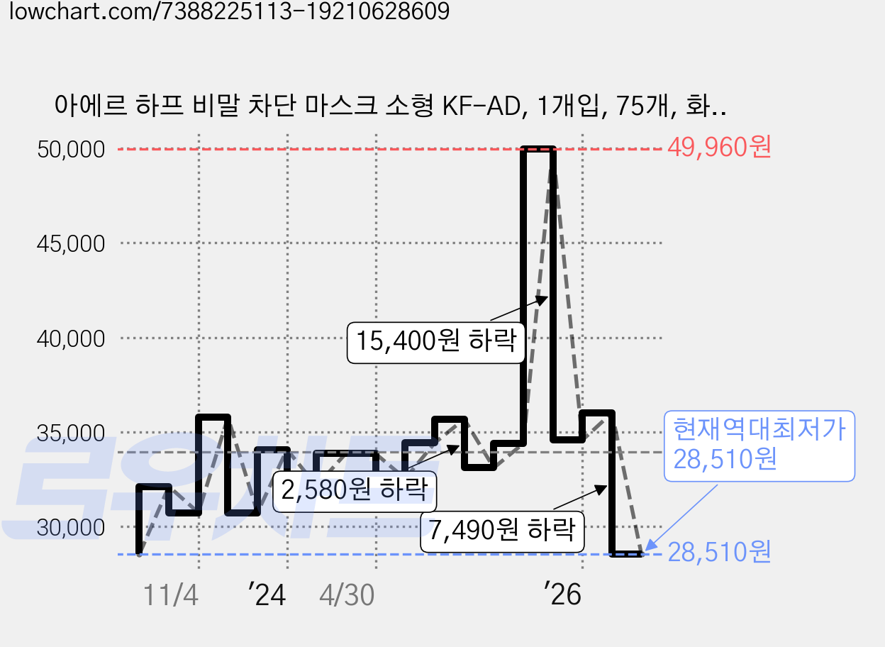 아에르 하프 비말 차단 마스크 소형 KF-AD, 1개입, 75개, 화이트 가격 변동 차트, 현재가 28,510원, 역대최저가