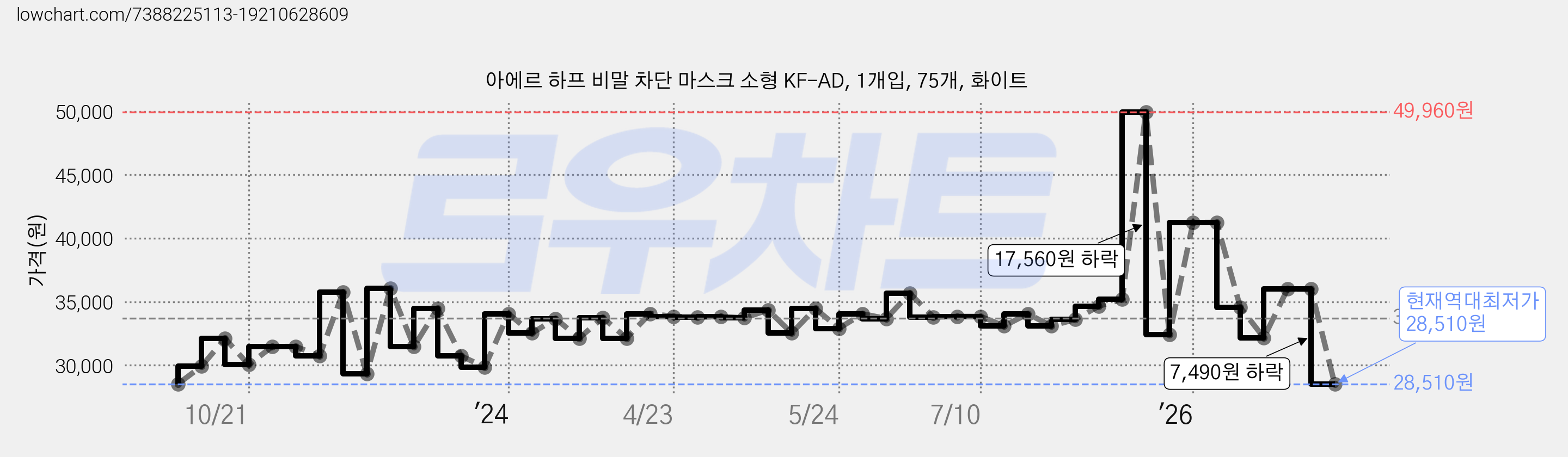 아에르 하프 비말 차단 마스크 소형 KF-AD, 1개입, 75개, 화이트 가격 변동 차트, 현재가 28,510원, 역대최저가