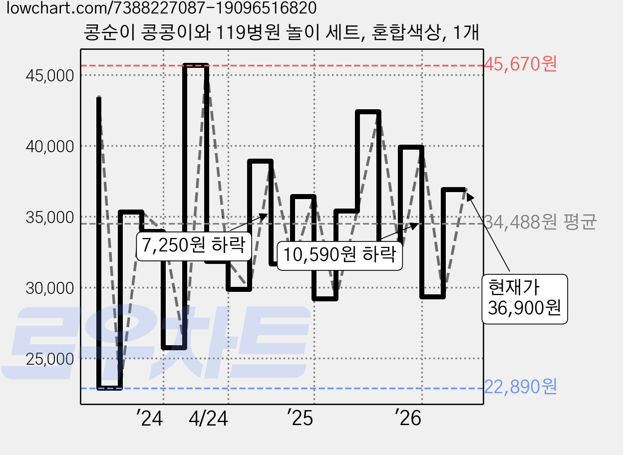 콩순이 콩콩이와 119병원 놀이 세트, 혼합색상, 1개 가격 변동 차트, 현재가 36,900원, 관측 최저가 22,890원