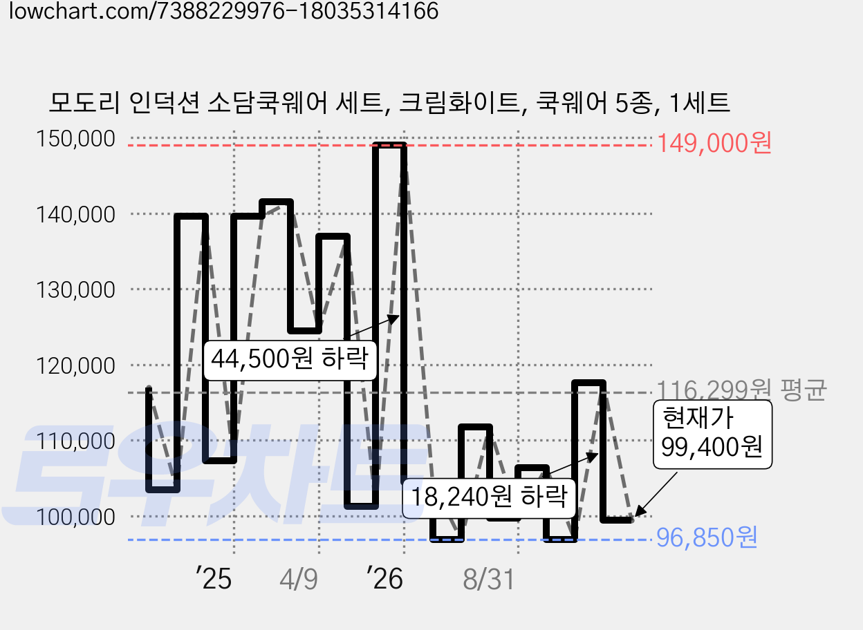모도리 인덕션 소담쿡웨어 세트, 크림화이트, 쿡웨어 5종, 1세트 가격 변동 차트, 현재가 99,400원, 관측 최저가 96,850원