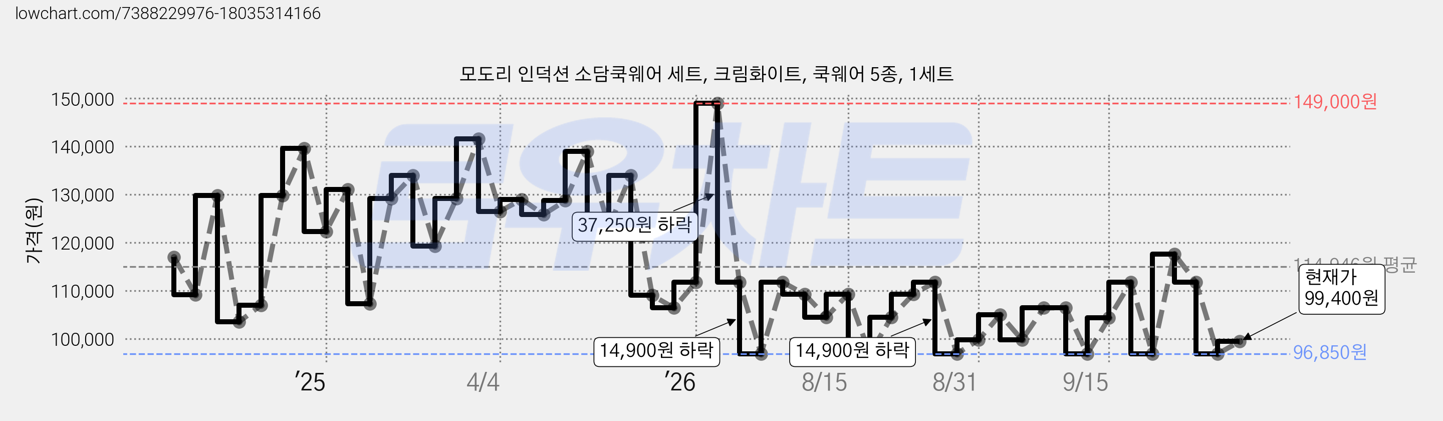 모도리 인덕션 소담쿡웨어 세트, 크림화이트, 쿡웨어 5종, 1세트 가격 변동 차트, 현재가 99,400원, 관측 최저가 96,850원