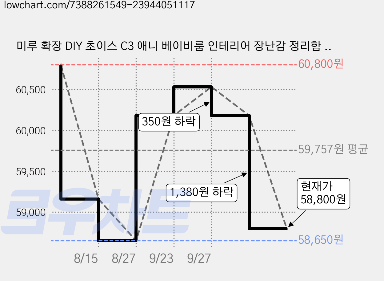 미루 확장 DIY 초이스 C3 애니 베이비룸 인테리어 장난감 정리함 미니, 아이보리, 1개 가격 변동 차트, 현재가 58,800원, 관측 최저가 54,720원