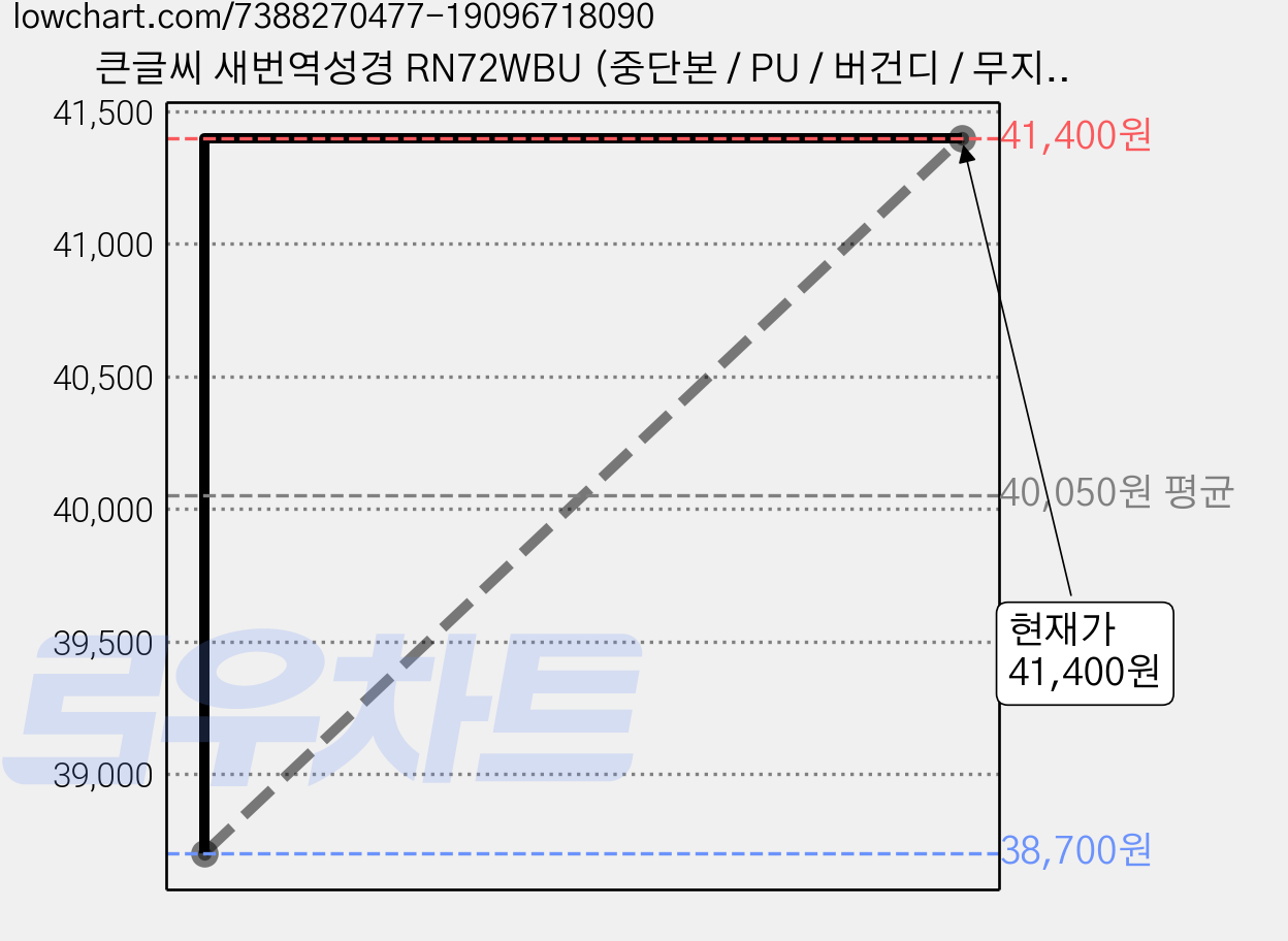 큰글씨 새번역성경 RN72WBU (중단본 / PU / 버건디 / 무지퍼 / 색인), 생명의말씀사, 대한성서공회 가격 변동 차트, 현재가 41,400원, 관측 최저가 38,700원