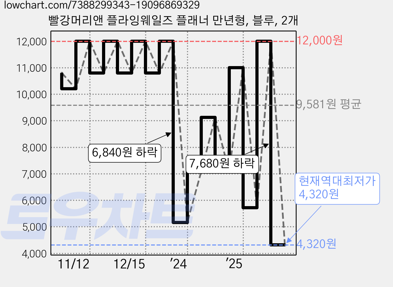 빨강머리앤 플라잉웨일즈 플래너 만년형, 블루, 2개 가격 변동 차트, 현재가 4,320원, 역대최저가
