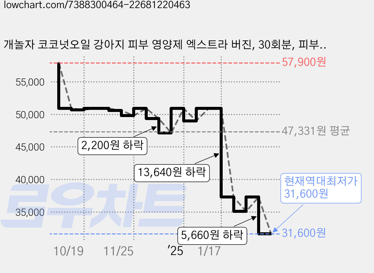 개놀자 코코넛오일 강아지 피부 영양제 엑스트라 버진, 30회분, 피부/피모, 4개 가격 변동 차트, 현재가 31,600원, 역대최저가