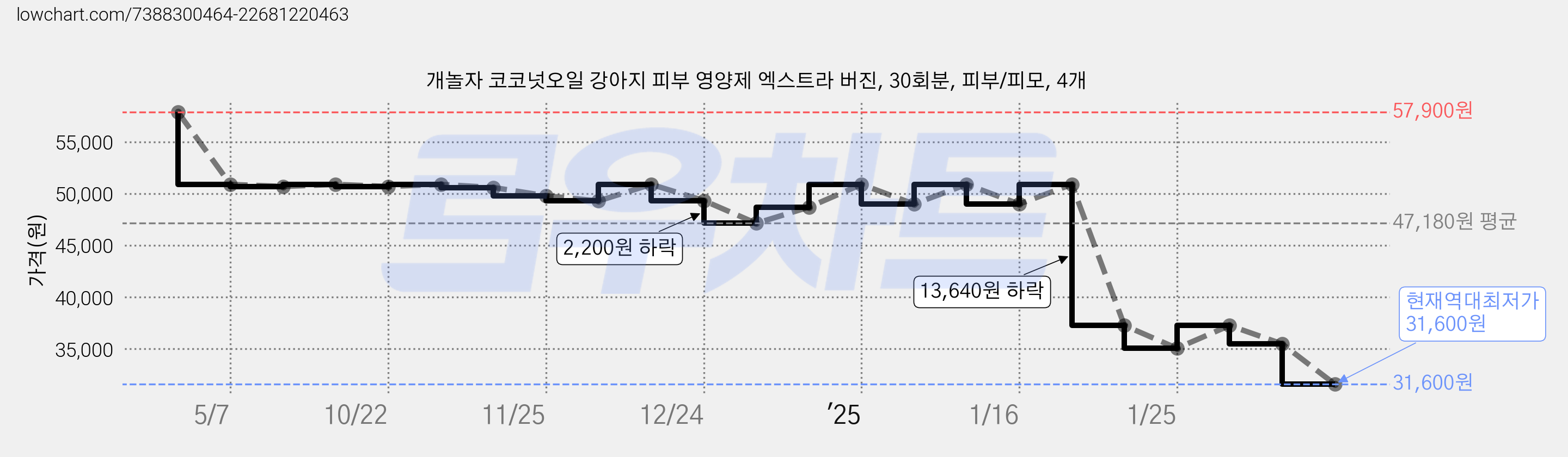 개놀자 코코넛오일 강아지 피부 영양제 엑스트라 버진, 30회분, 피부/피모, 4개 가격 변동 차트, 현재가 31,600원, 역대최저가