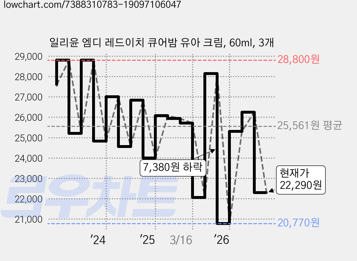 일리윤 엠디 레드이치 큐어밤 유아 크림, 60ml, 3개 가격 변동 차트, 현재가 22,290원, 관측 최저가 20,770원