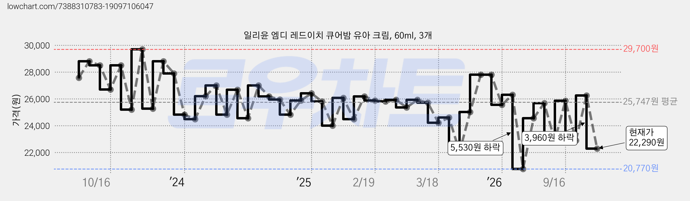 일리윤 엠디 레드이치 큐어밤 유아 크림, 60ml, 3개 가격 변동 차트, 현재가 22,290원, 관측 최저가 20,770원