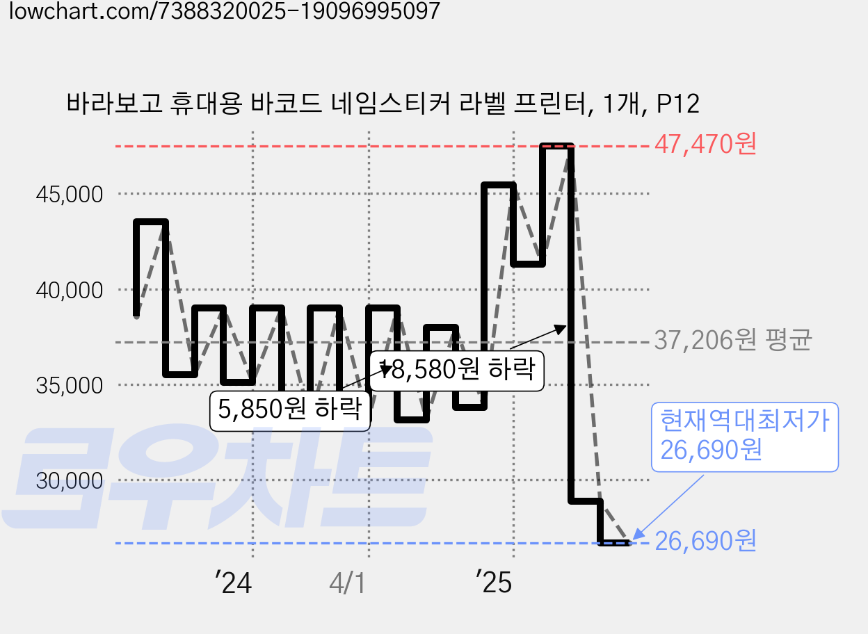 바라보고 휴대용 바코드 네임스티커 라벨 프린터, 1개, P12 가격 변동 차트, 현재가 26,690원, 역대최저가