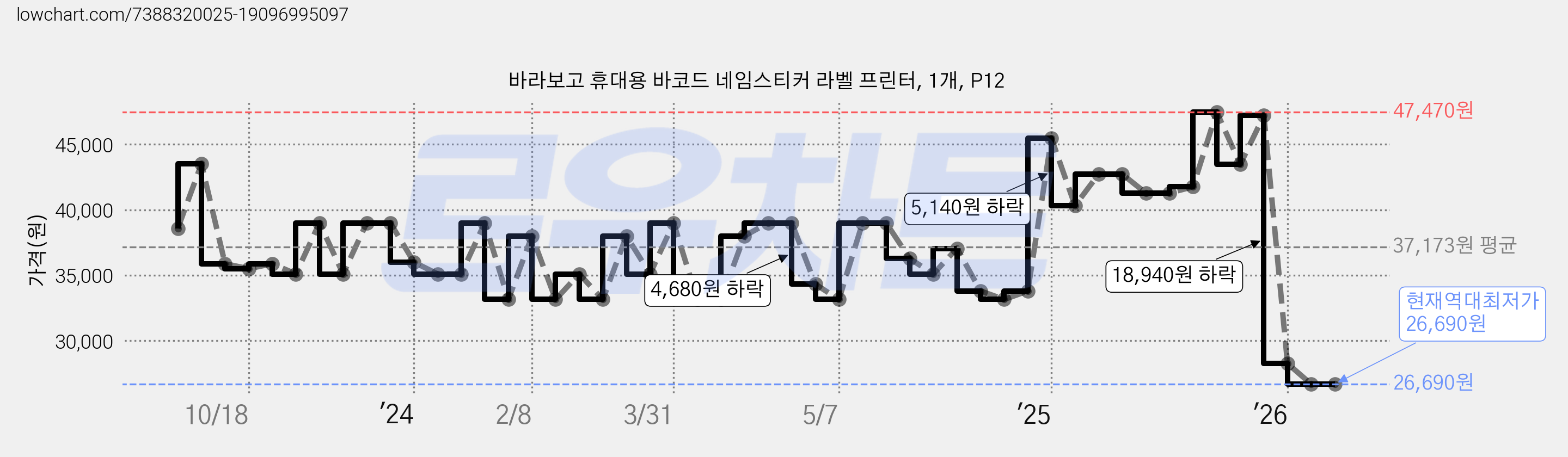 바라보고 휴대용 바코드 네임스티커 라벨 프린터, 1개, P12 가격 변동 차트, 현재가 26,690원, 역대최저가