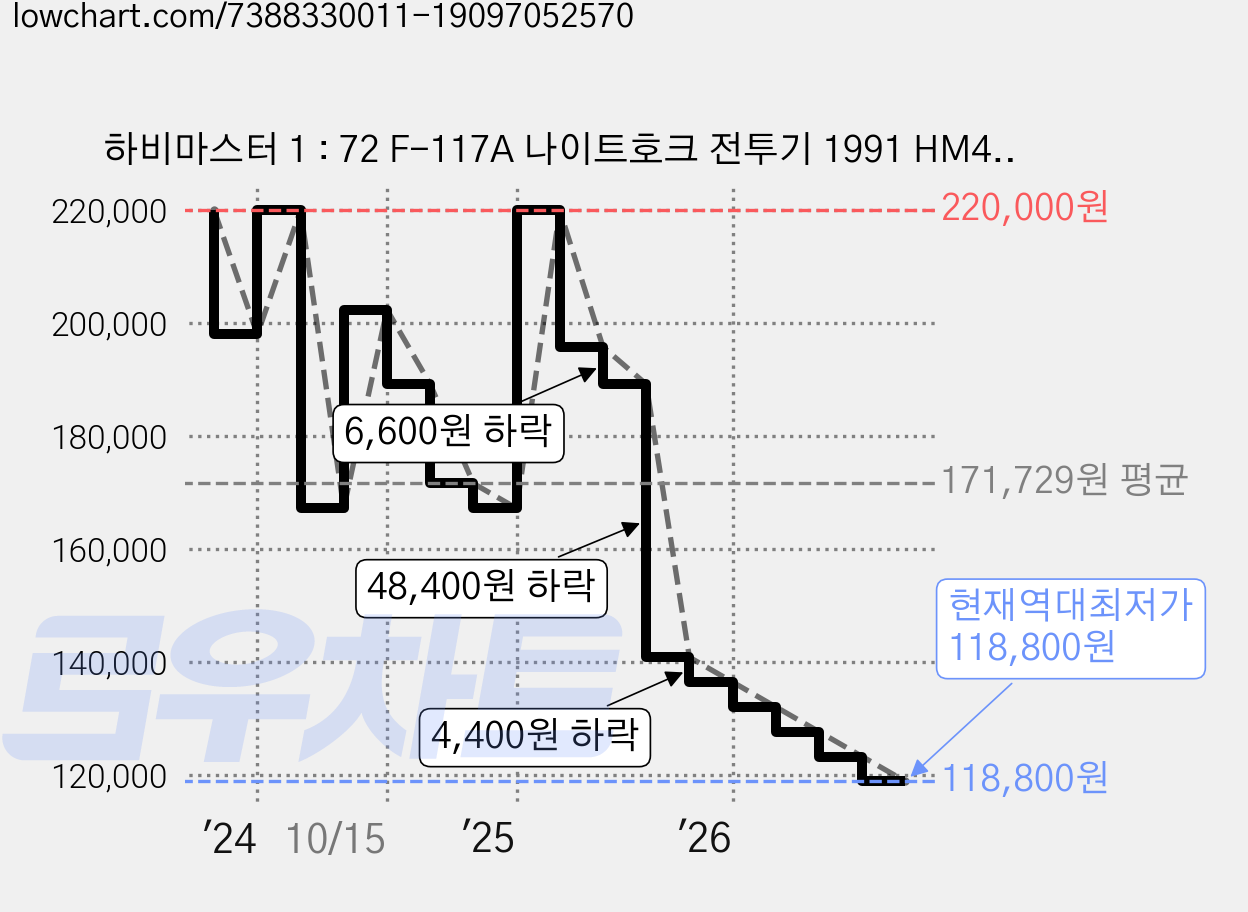 하비마스터 1 : 72 F-117A 나이트호크 전투기 1991 HM416422, 혼합색상, 1개 가격 변동 차트, 현재가 118,800원, 역대최저가