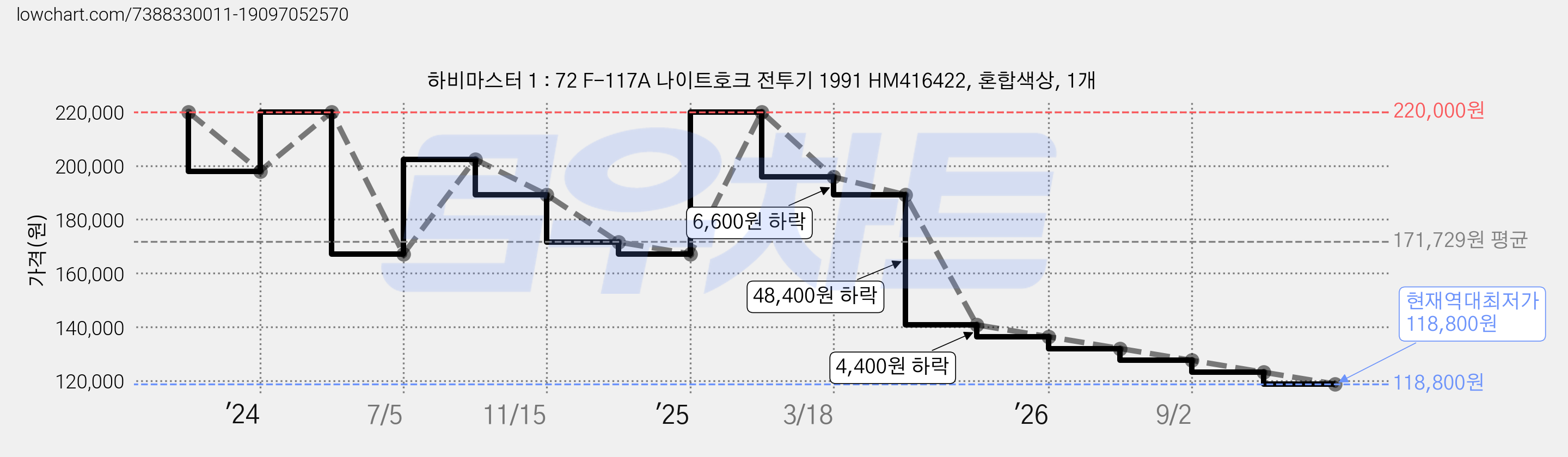 하비마스터 1 : 72 F-117A 나이트호크 전투기 1991 HM416422, 혼합색상, 1개 가격 변동 차트, 현재가 118,800원, 역대최저가