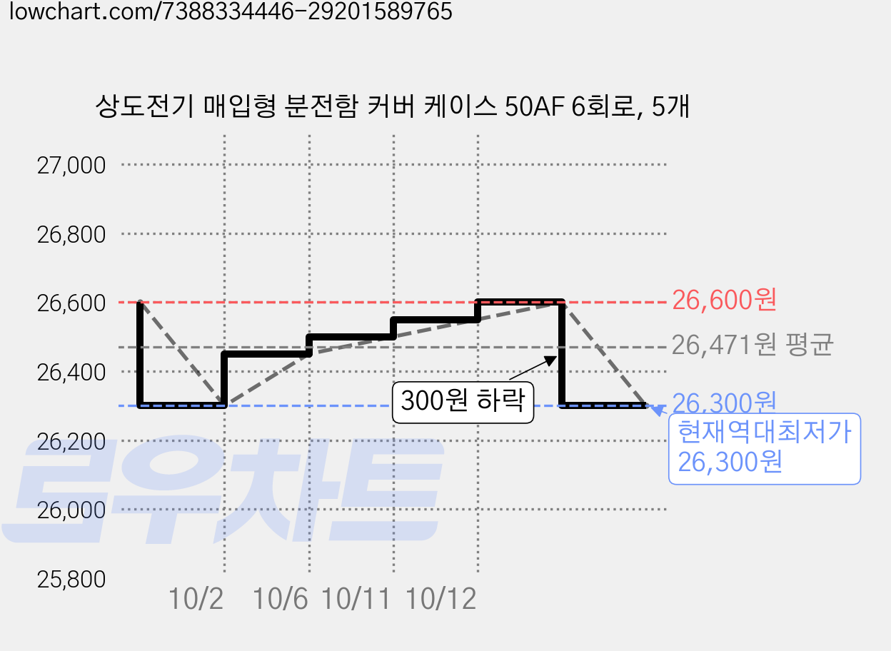 상도전기 매입형 분전함 커버 케이스 50AF 6회로, 5개 가격 변동 차트, 현재가 26,300원, 역대최저가