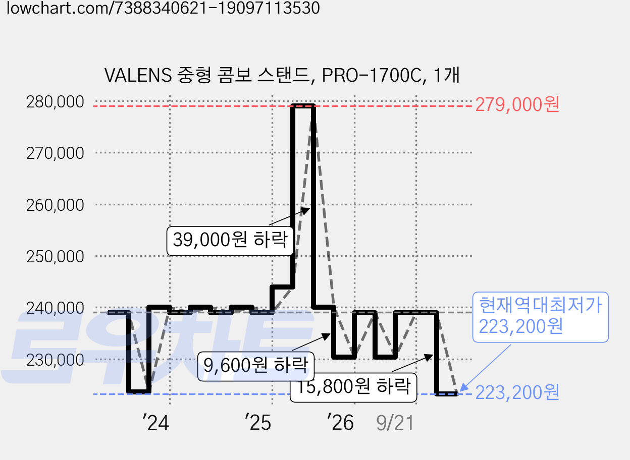 VALENS 중형 콤보 스탠드, PRO-1700C, 1개 가격 변동 차트, 현재가 223,200원, 역대최저가