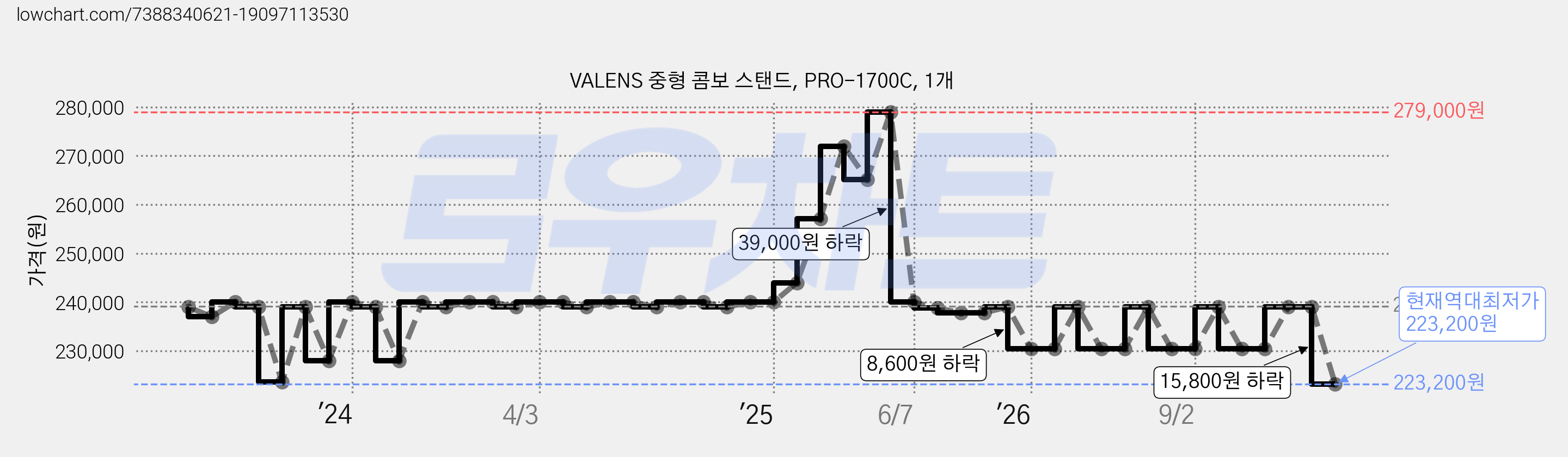 VALENS 중형 콤보 스탠드, PRO-1700C, 1개 가격 변동 차트, 현재가 223,200원, 역대최저가