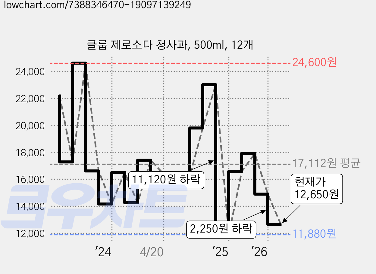 클룹 제로소다 청사과, 500ml, 12개 가격 변동 차트, 현재가 12,650원, 관측 최저가 11,880원
