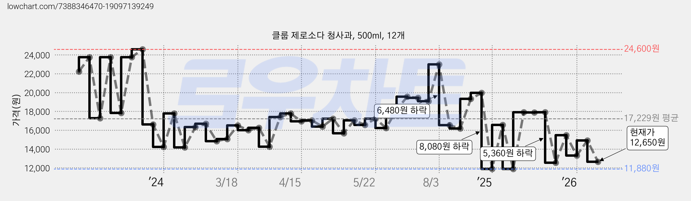 클룹 제로소다 청사과, 500ml, 12개 가격 변동 차트, 현재가 12,650원, 관측 최저가 11,880원