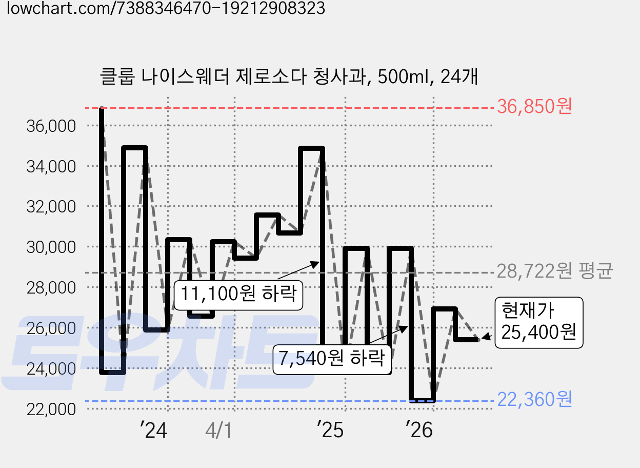 클룹 나이스웨더 제로소다 청사과, 500ml, 24개 가격 변동 차트, 현재가 25,400원, 관측 최저가 22,360원