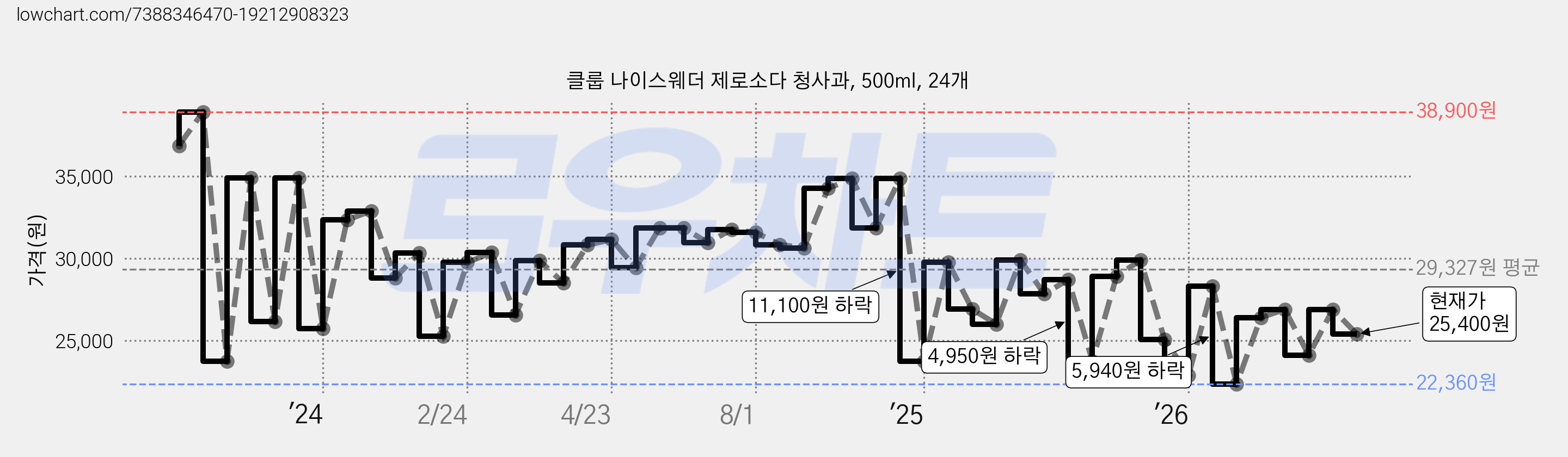 클룹 나이스웨더 제로소다 청사과, 500ml, 24개 가격 변동 차트, 현재가 25,400원, 관측 최저가 22,360원