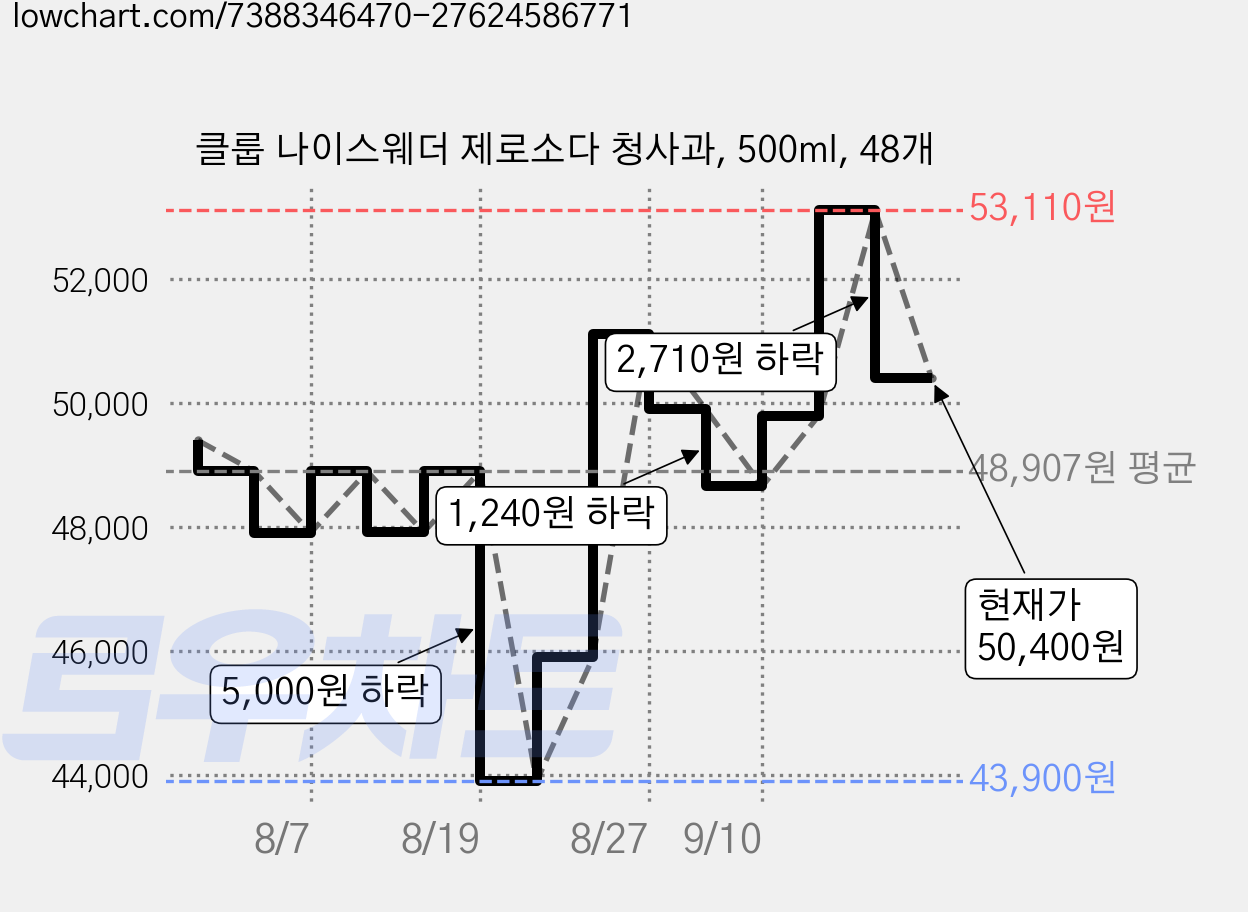클룹 나이스웨더 제로소다 청사과, 500ml, 48개 가격 변동 차트, 현재가 50,400원, 관측 최저가 43,900원