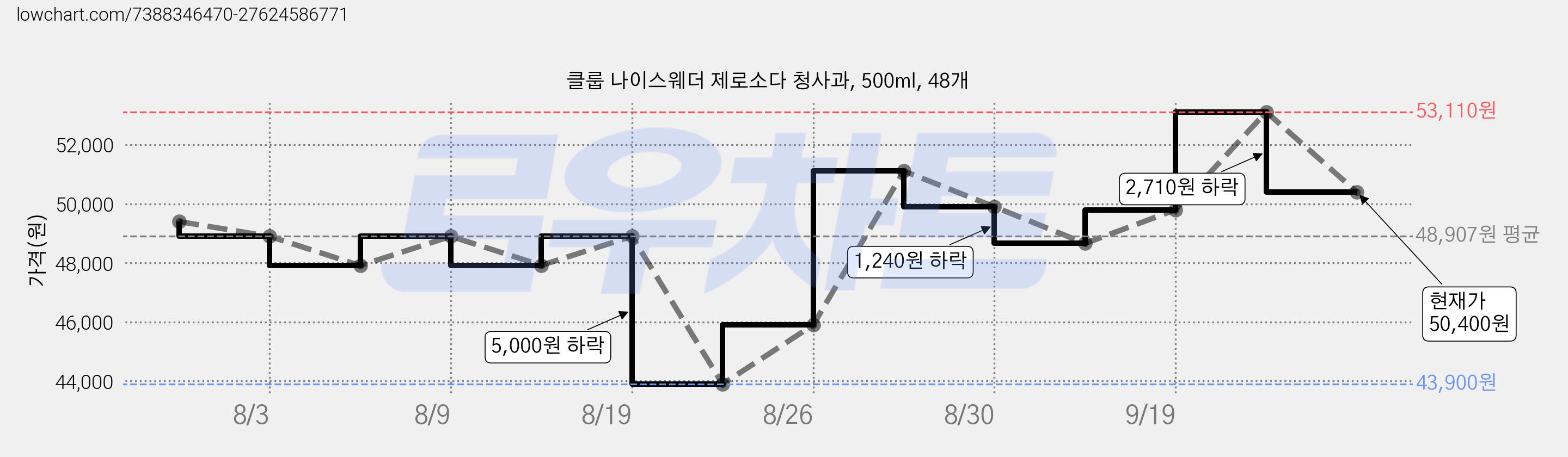 클룹 나이스웨더 제로소다 청사과, 500ml, 48개 가격 변동 차트, 현재가 50,400원, 관측 최저가 43,900원