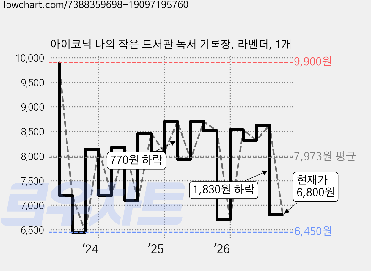 아이코닉 나의 작은 도서관 독서 기록장, 라벤더, 1개 가격 변동 차트, 현재가 6,800원, 관측 최저가 6,250원