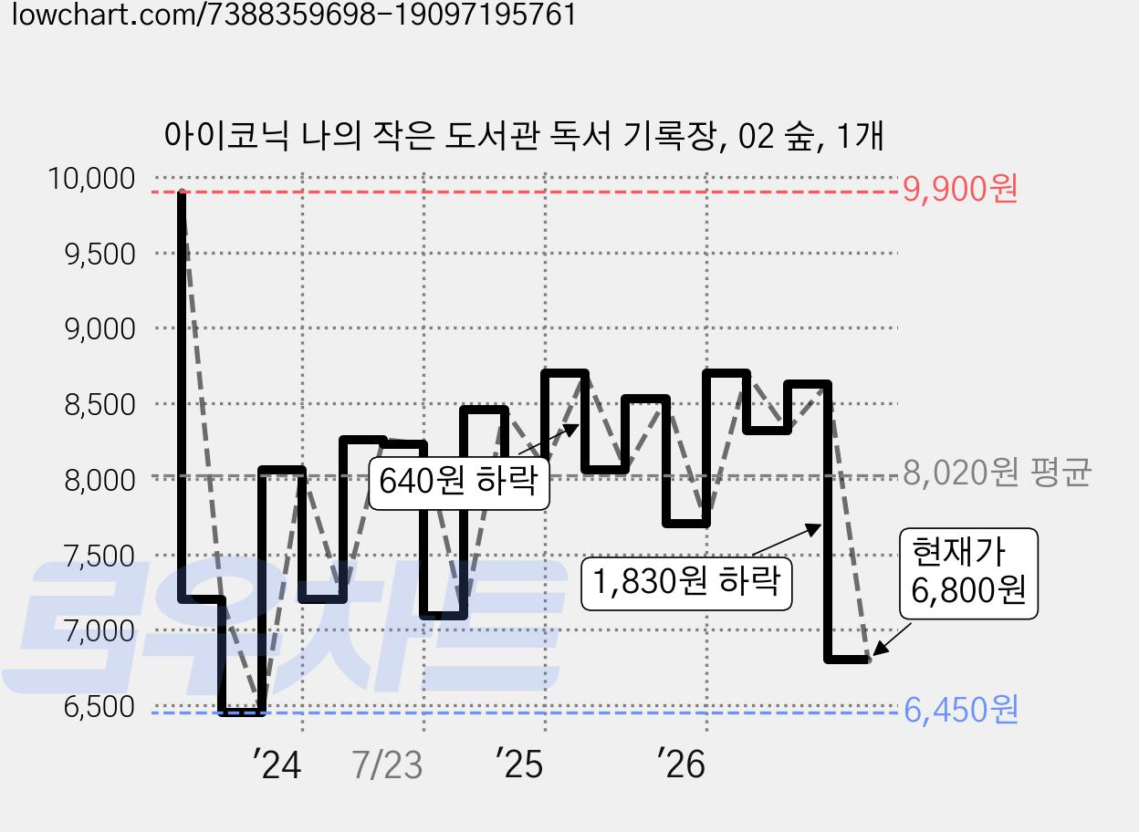 아이코닉 나의 작은 도서관 독서 기록장, 02 숲, 1개 가격 변동 차트, 현재가 6,800원, 관측 최저가 6,250원