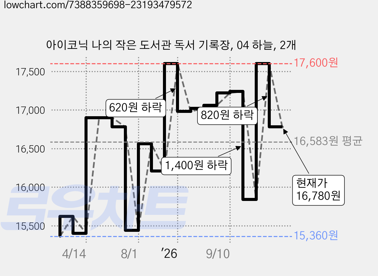아이코닉 나의 작은 도서관 독서 기록장, 04 하늘, 2개 가격 변동 차트, 현재가 16,780원, 관측 최저가 15,360원