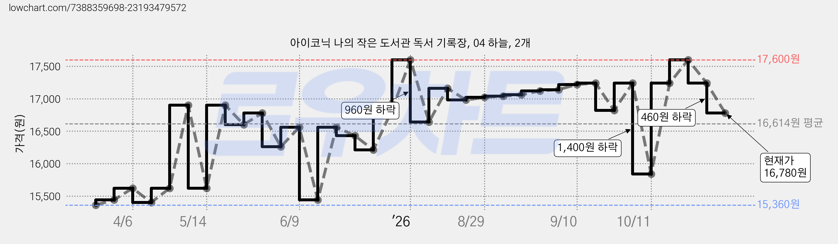 아이코닉 나의 작은 도서관 독서 기록장, 04 하늘, 2개 가격 변동 차트, 현재가 16,780원, 관측 최저가 15,360원
