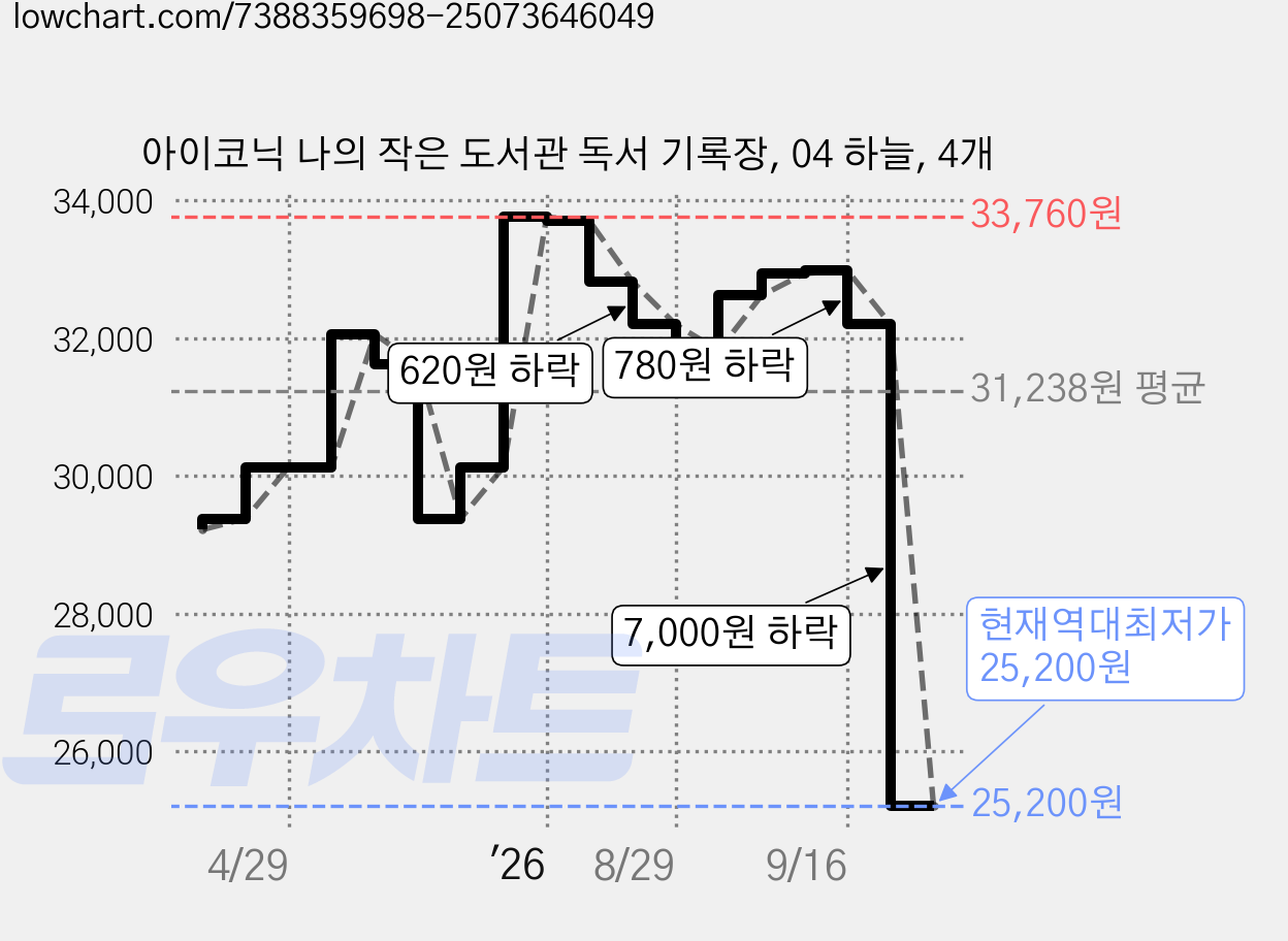 아이코닉 나의 작은 도서관 독서 기록장, 04 하늘, 4개 가격 변동 차트, 현재가 25,200원, 역대최저가