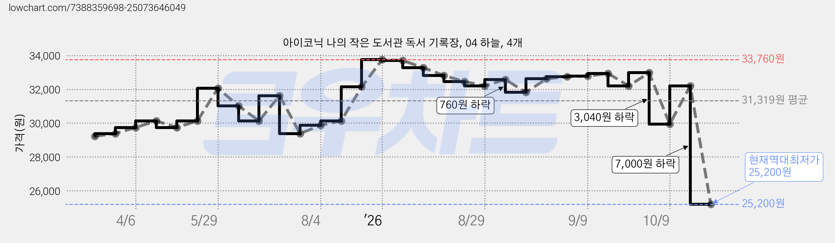 아이코닉 나의 작은 도서관 독서 기록장, 04 하늘, 4개 가격 변동 차트, 현재가 25,200원, 역대최저가