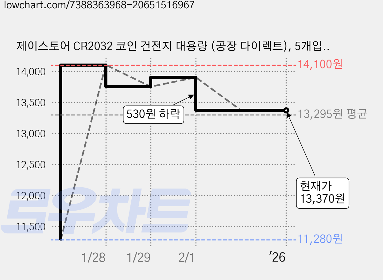 제이스토어 CR2032 코인 건전지 대용량 (공장 다이렉트), 5개입, 10개 가격 변동 차트, 현재가 13,370원, 역대최저가