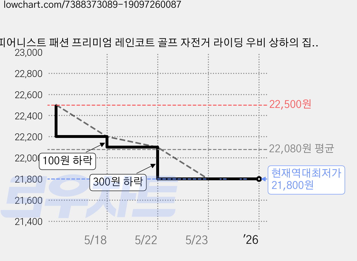피어니스트 패션 프리미엄 레인코트 골프 자전거 라이딩 우비 상하의 집업 세트 가격 변동 차트, 현재가 21,800원, 역대최저가