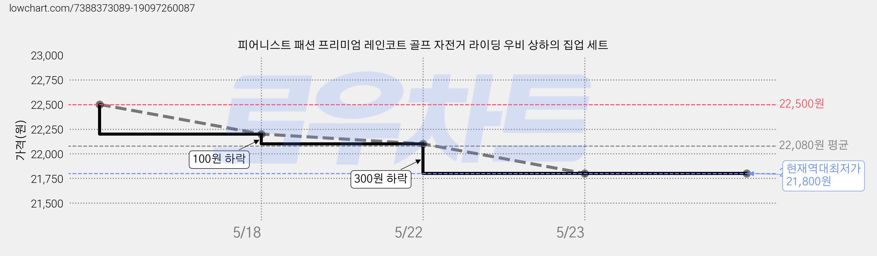 피어니스트 패션 프리미엄 레인코트 골프 자전거 라이딩 우비 상하의 집업 세트 가격 변동 차트, 현재가 21,800원, 역대최저가