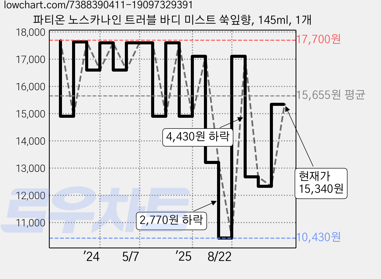 파티온 노스카나인 트러블 바디 미스트 쑥잎향, 145ml, 1개 가격 변동 차트, 현재가 15,340원, 관측 최저가 10,430원