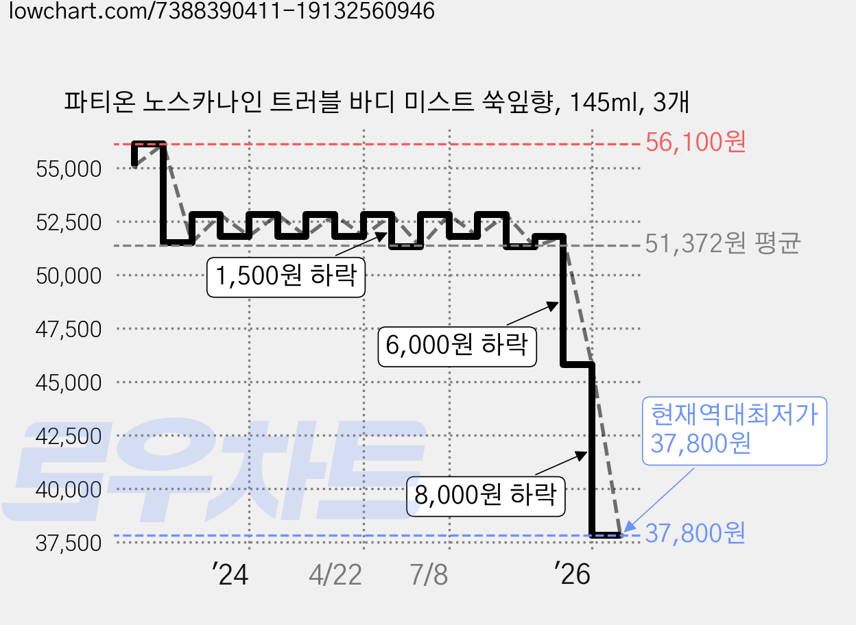 파티온 노스카나인 트러블 바디 미스트 쑥잎향, 145ml, 3개 가격 변동 차트, 현재가 37,800원, 역대최저가