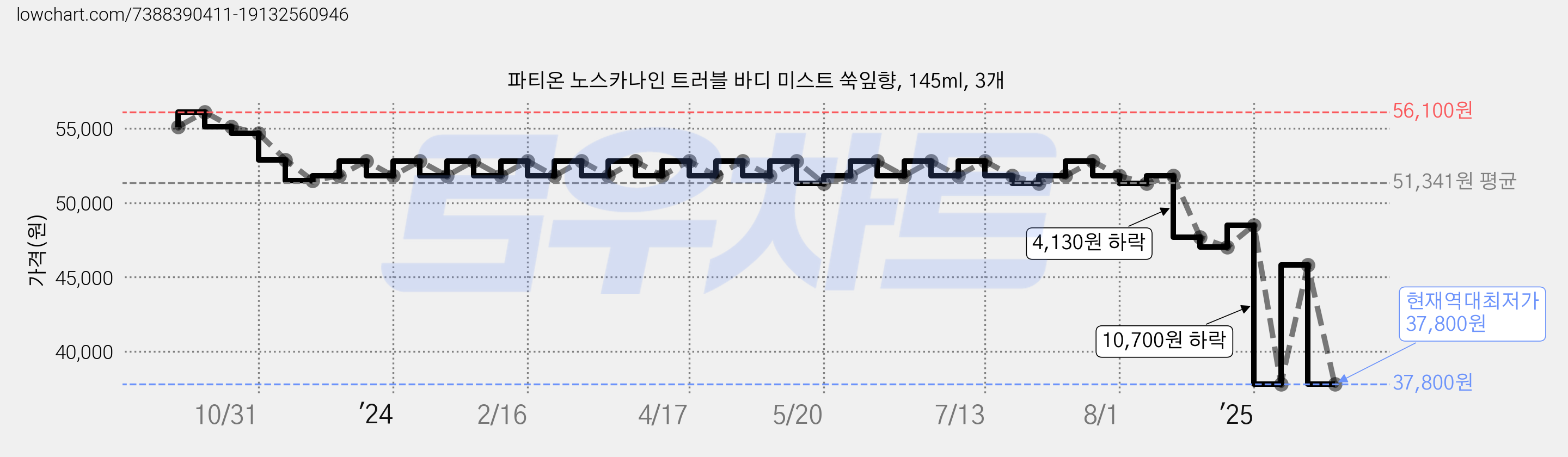 파티온 노스카나인 트러블 바디 미스트 쑥잎향, 145ml, 3개 가격 변동 차트, 현재가 37,800원, 역대최저가