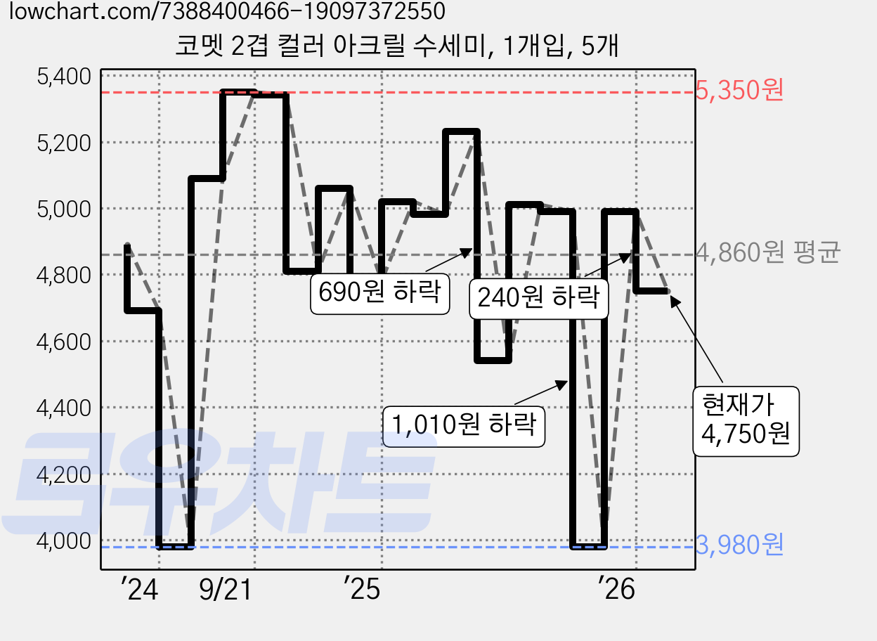 코멧 2겹 컬러 아크릴 수세미, 1개입, 5개 가격 변동 차트, 현재가 4,750원, 관측 최저가 3,980원