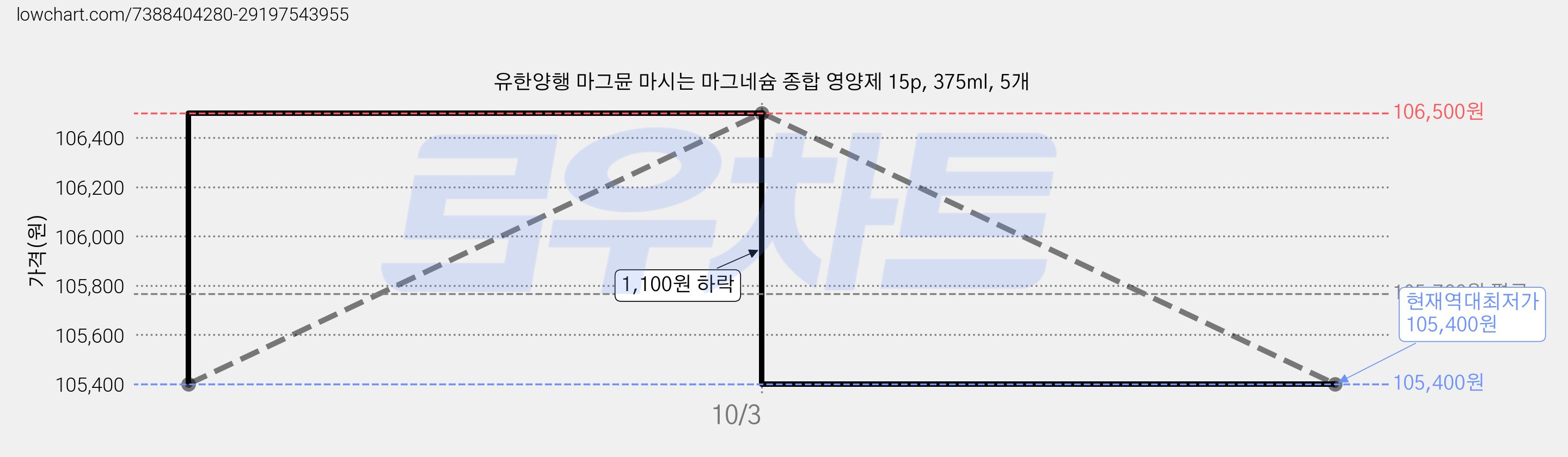 유한양행 마그뮨 마시는 마그네슘 종합 영양제 15p, 375ml, 5개 가격 변동 차트, 현재가 105,400원, 역대최저가