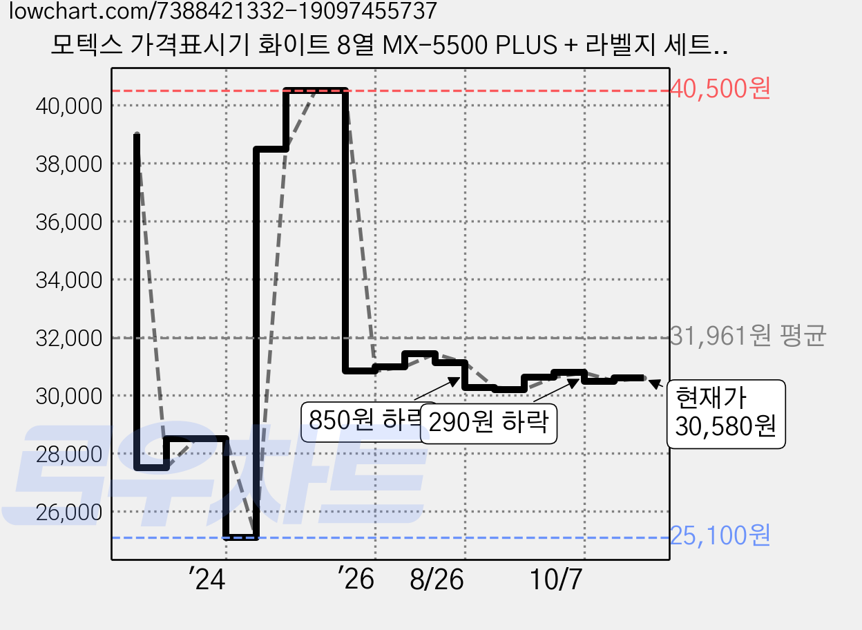 모텍스 가격표시기 화이트 8열 MX-5500 PLUS + 라벨지 세트, 500칸, 1개 가격 변동 차트, 현재가 30,580원, 관측 최저가 25,100원