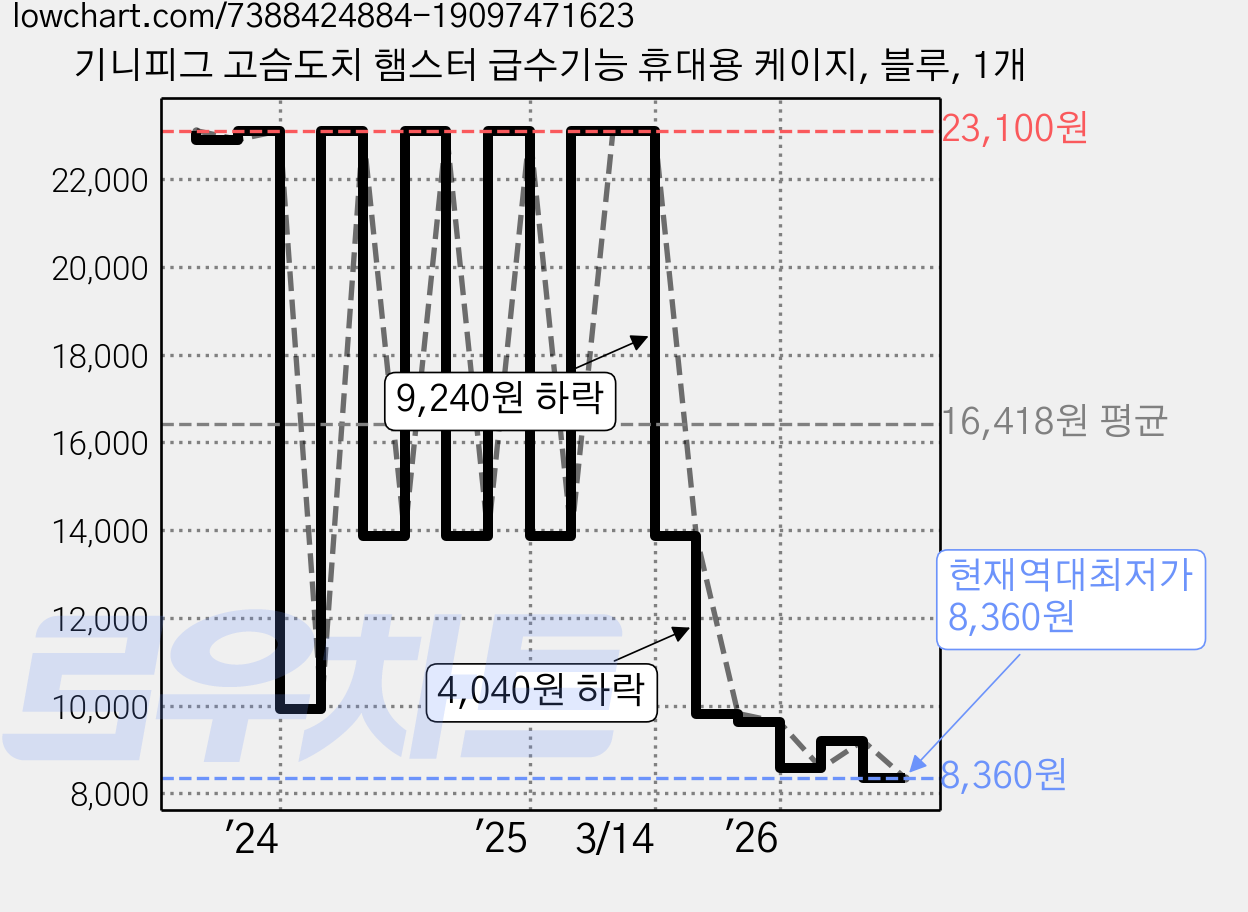 기니피그 고슴도치 햄스터 급수기능 휴대용 케이지, 블루, 1개 가격 변동 차트, 현재가 8,360원, 역대최저가